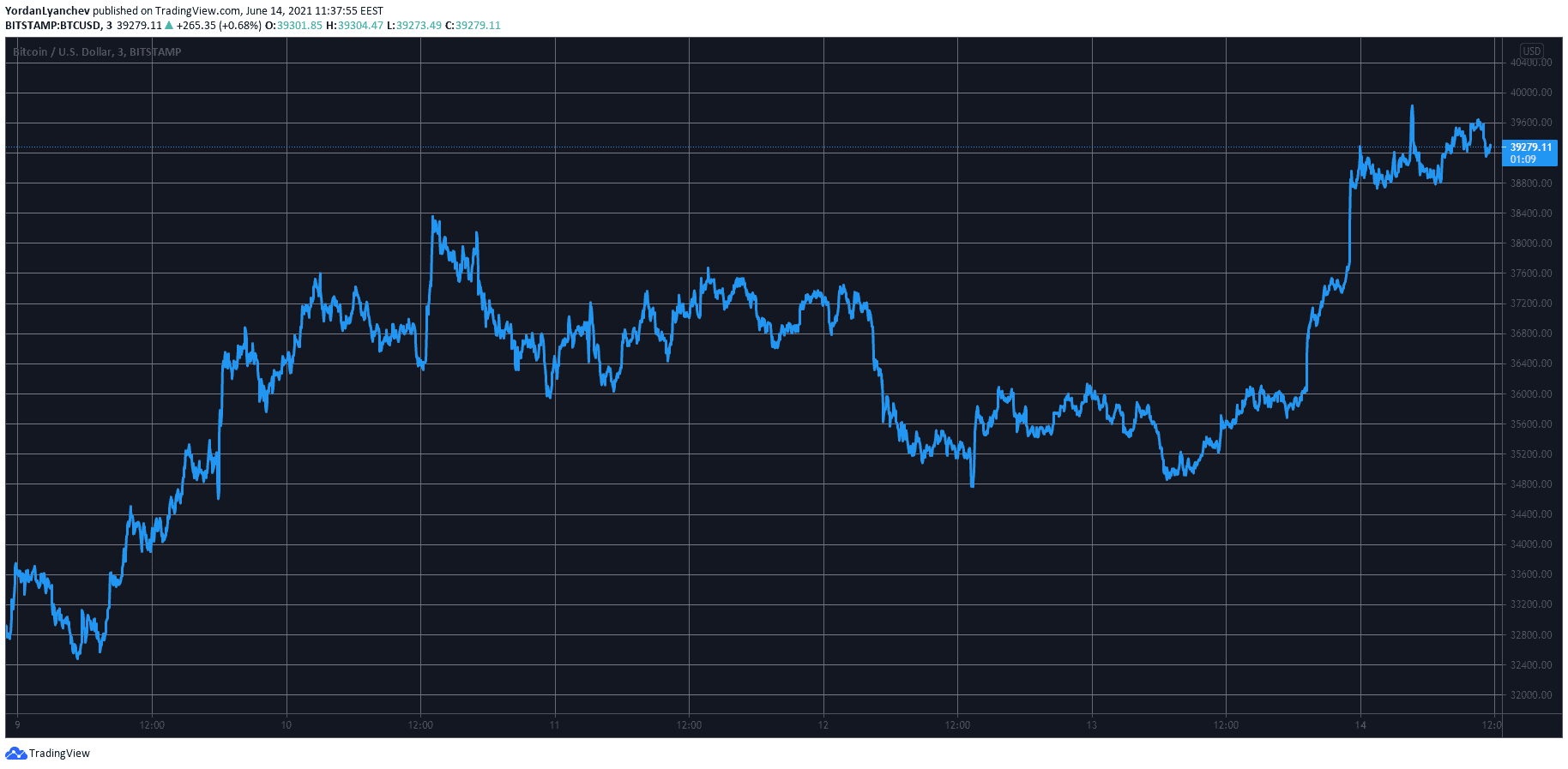 Bitcoin Spikes $4K Following Elon Musk’s Tweet, BTC Dominance Rising (Market Watch)