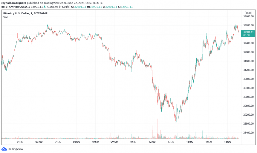 Bitcoin Spot Inflows Reach Highest Point Since Black Thursday