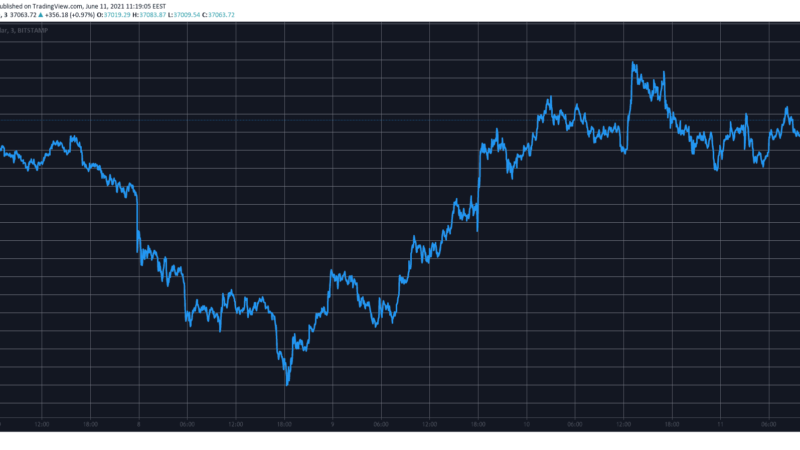 Bitcoin Stable at $37K: ETH Crashed 15% Against Bitcoin in Less Than 2-Days (Market Watch)