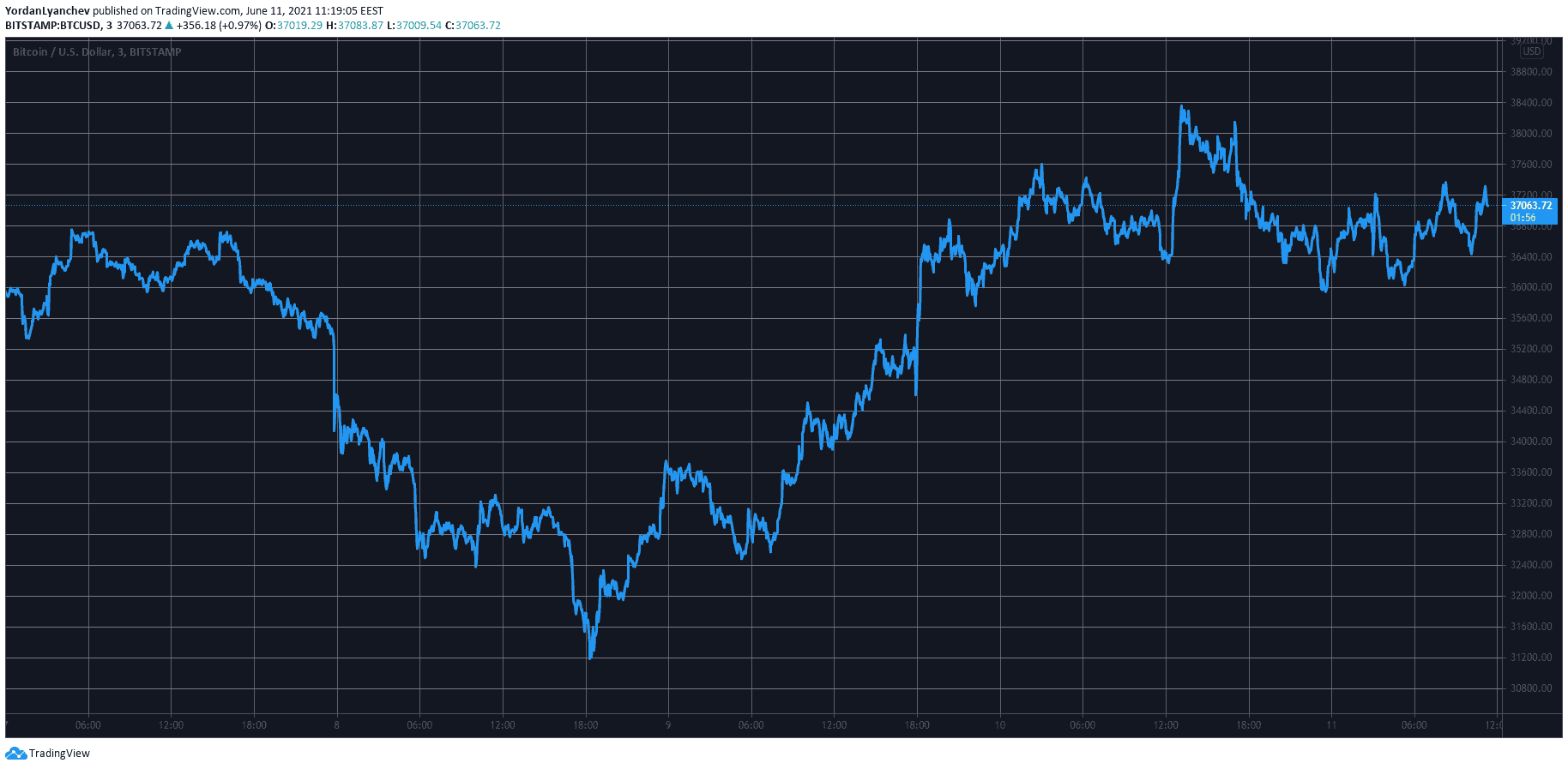 Bitcoin Stable at $37K: ETH Crashed 15% Against Bitcoin in Less Than 2-Days (Market Watch)