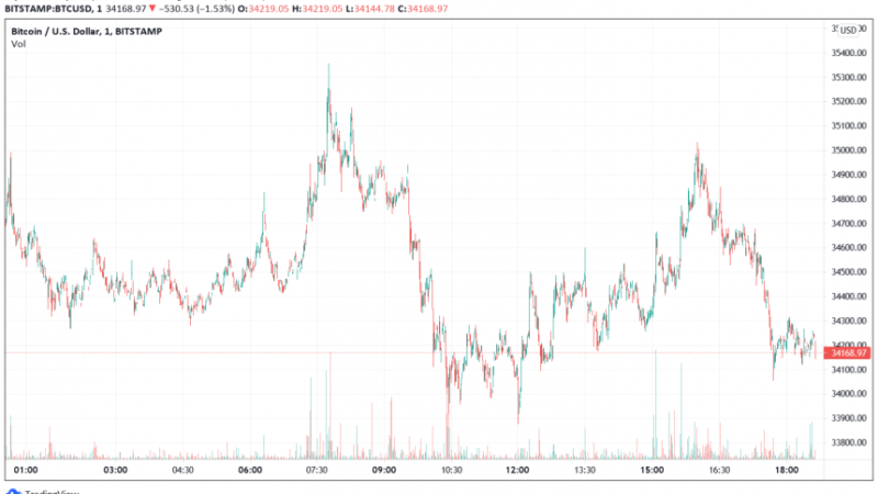 Bitcoin Weekly Support Holds By A Thread, What Comes Next?