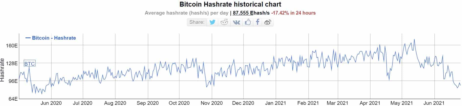 Bitcoin’s Hash Rate Drops 40% to 1-Year Low in Preparation for the Largest Difficulty Adjustment