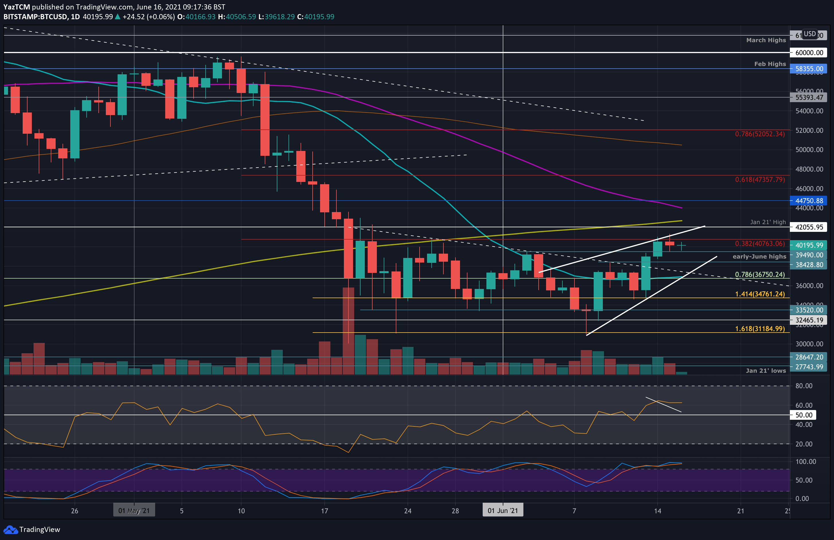 BTC At Critical Decision Point As $40K Being Tested (Bitcoin Price Analysis)