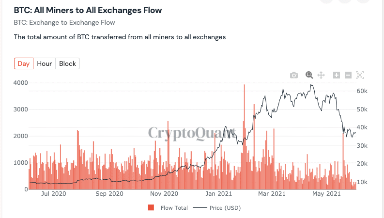 Bullish for Bitcoin? Miners and Hodlers Refuse to Sell as Stablecoin Supply Ratio at Lowest