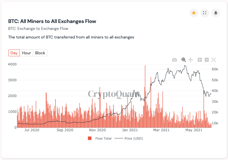 Bullish for Bitcoin? Miners and Hodlers Refuse to Sell as Stablecoin Supply Ratio at Lowest