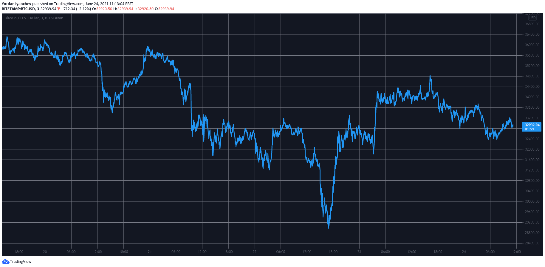 Cardano and Dogecoin Spike 6% as Bitcoin Struggles at $33K (Market Watch)