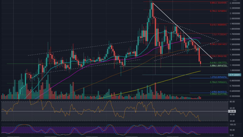 Cardano Price Analysis: ADA Bears Take Control, Will $1 Hold?