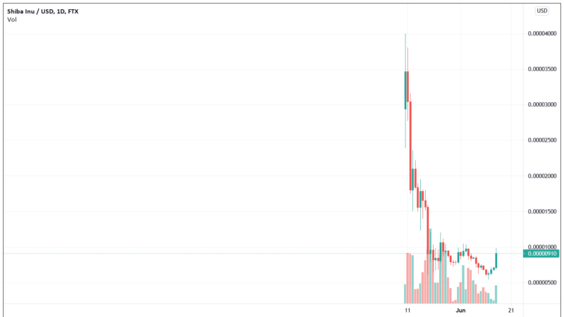 Coinbase Pro To List Shiba Inu, The “Dogecoin Killer” Price Soars