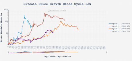 Comparing Past Crypto Cycles Suggests Bitcoin Nowhere Near Top