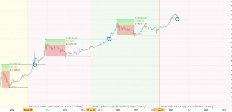 Could The Golden Ratio Provide Clues To The Bitcoin Bottom?