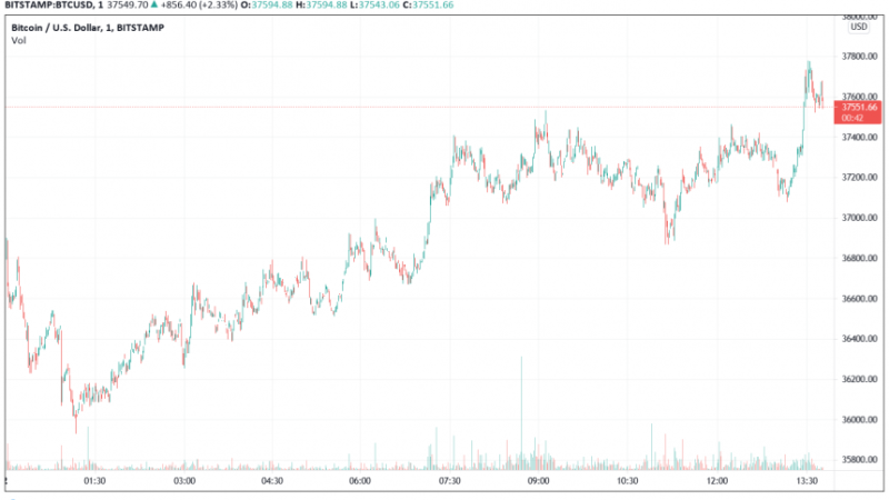 Crypto Analyst: Bitcoin Is On The Cusp Of A Potential Death Cross