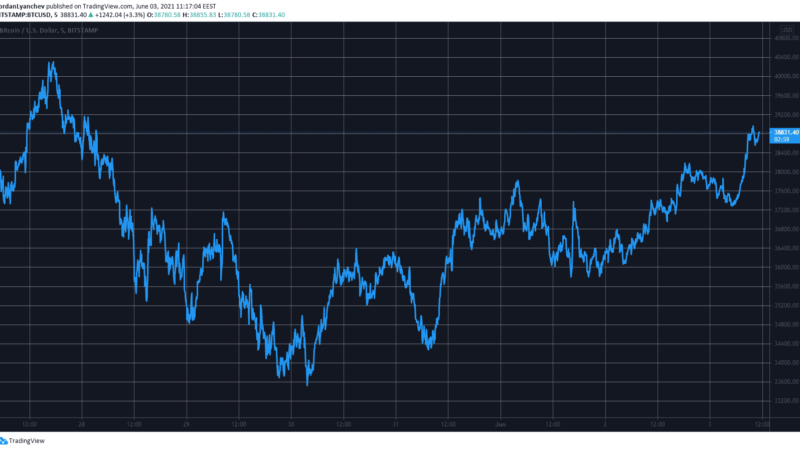 Crypto Market Cap Recovers $300B In Three Days as Bitcoin Touched $39,000 (Market Watch)