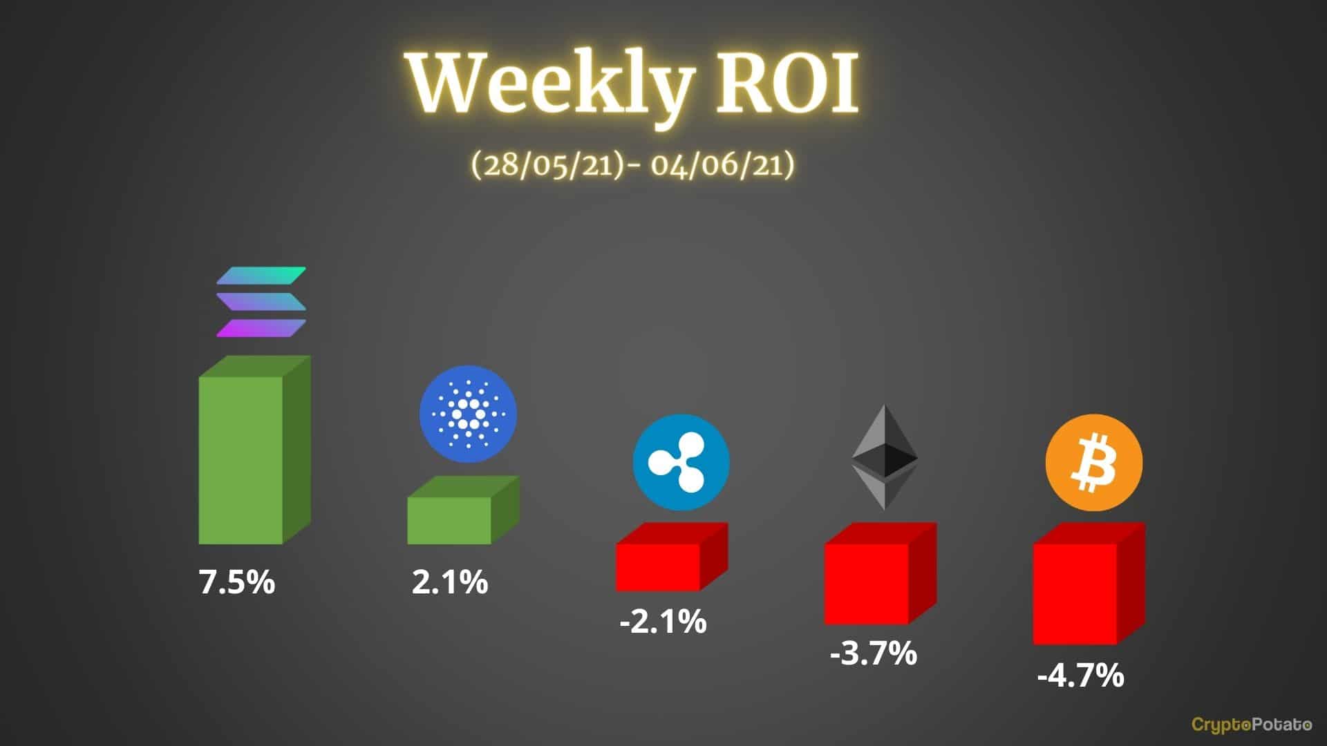 Crypto Price Analysis & Overview June 4th: Bitcoin, Ethereum, Ripple, Cardano, & Solana