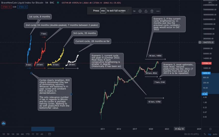 Disrupting Narratives: Is Bitcoin Bound For Longer Cycles With Diminishing Returns?