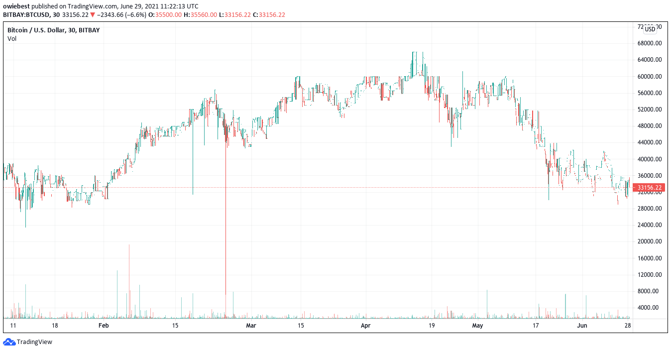 Don’t Buy Bitcoin, It’s NOT Going To Crash