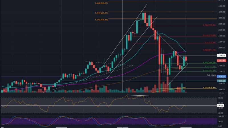 Ethereum Price Analysis: ETH Eyes This Level Before Attempting Another Shot at $3K