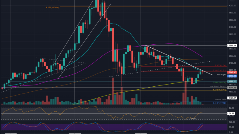 Ethereum Price Analysis: Following a 20% Surge in 3 Days, ETH Cools Off Above $2,100