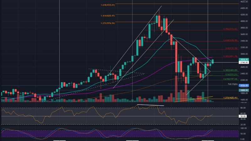 Ethereum Price Analysis: Following a 6% Daily Surge, ETH Now Prepares for $3K