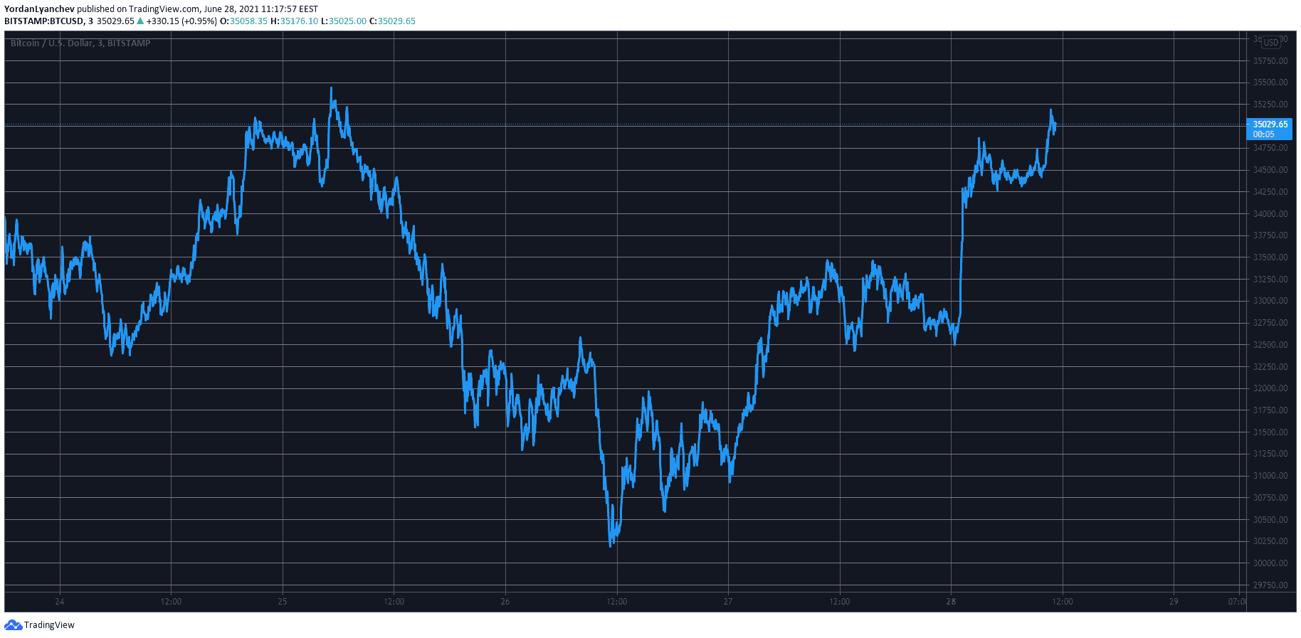 Ethereum Reclaims $2,000, Bitcoin Rebounds $5K In Two Days (Market Watch)