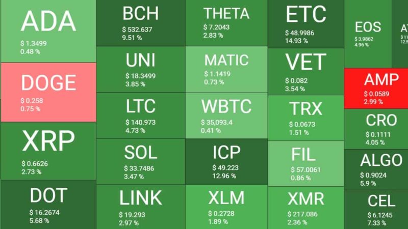 Ethereum Spikes 25% in 3 Days: Bitcoin Calms Around $35K (Market Watch)