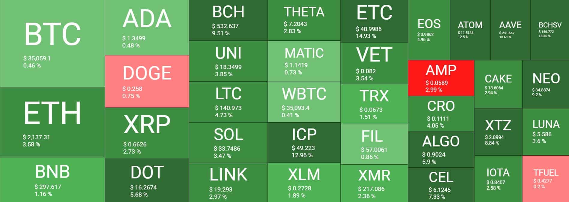 Ethereum Spikes 25% in 3 Days: Bitcoin Calms Around $35K (Market Watch)