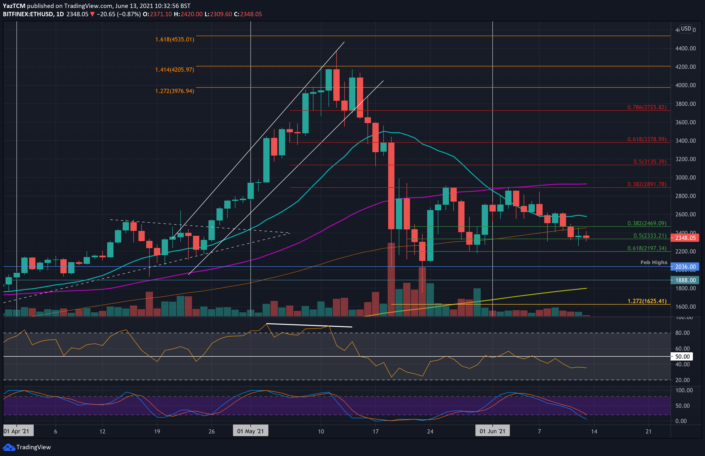 Etheruem Price Analysis: ETH Facing Critical Decision Point, $2200 or $2500 Next?
