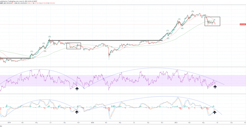Factors Stack In Favor Of Bullish Bitcoin Fractal, Despite Latest Plunge