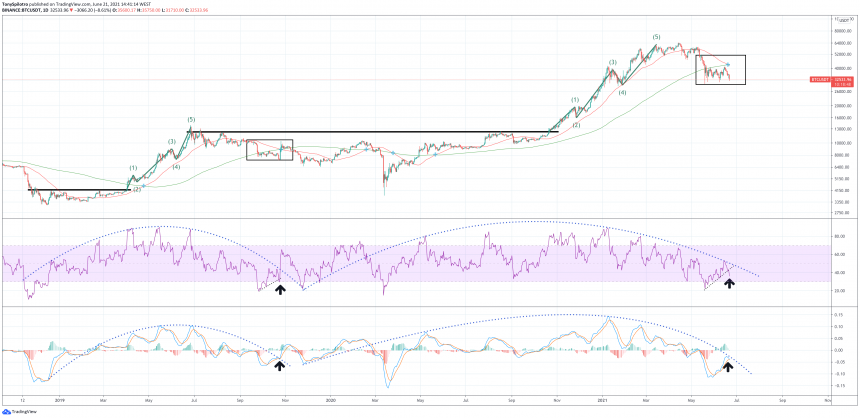 Factors Stack In Favor Of Bullish Bitcoin Fractal, Despite Latest Plunge