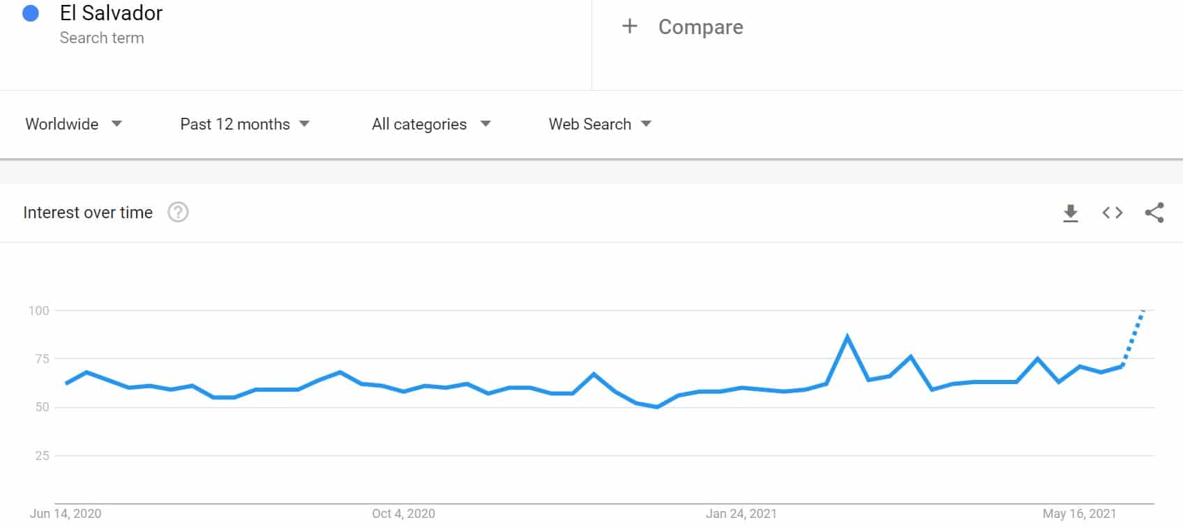 Google Searches for El Salvador to a New Yearly High After Adopting Bitcoin