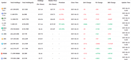 Grayscale Loads Up On Litecoin, Dumps BTC & Other Coins, But Why?