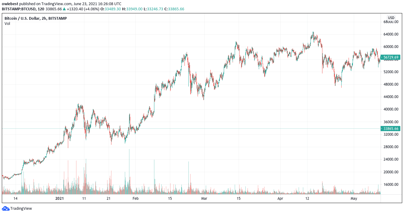 Here’s The Level Bitcoin Bulls Must Reclaim For Setup To $49K