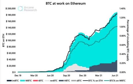 Nearly 1% Of Bitcoin Supply Is Now Wrapped In Ethereum