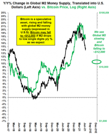 NYSE-Listed Investment Firm Says Bitcoin Will Crash To $12,000