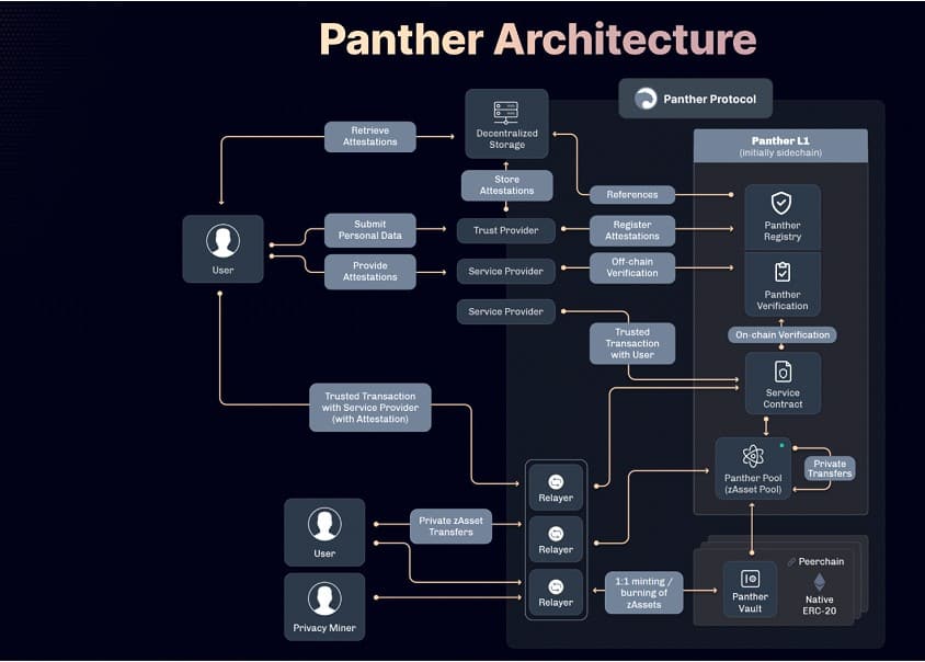 Panther Protocol Releases Whitepaper for an End-to-End DeFi Privacy Solution