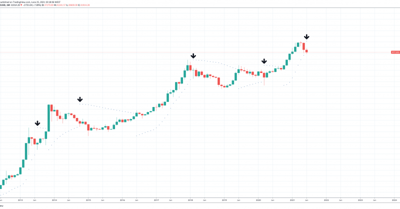 Parabolic Bitcoin Indicator Points To Dangerous Collapse To Below $20K