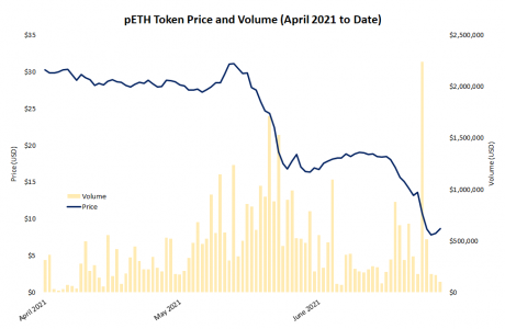 Poolin Reward Tokens Plummet In Response To China Bitcoin Mining Exodus