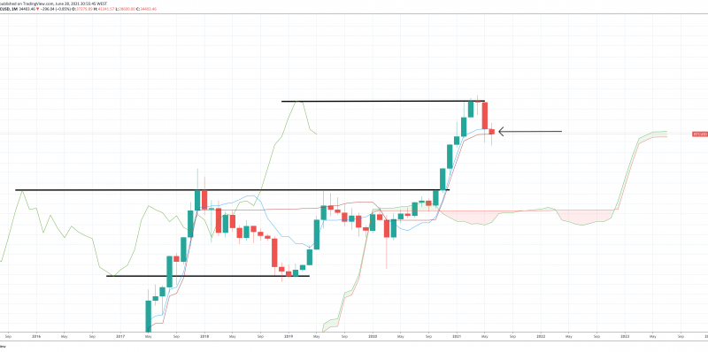 Predicting The Bitcoin Bull Top And Bear Bottom With Ichimoku