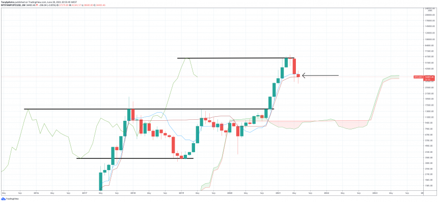 Predicting The Bitcoin Bull Top And Bear Bottom With Ichimoku