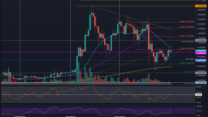 Ripple Price Analysis: XRP Looking At $1.10 following a 6% Weekly Increase, Can it Go Higher?