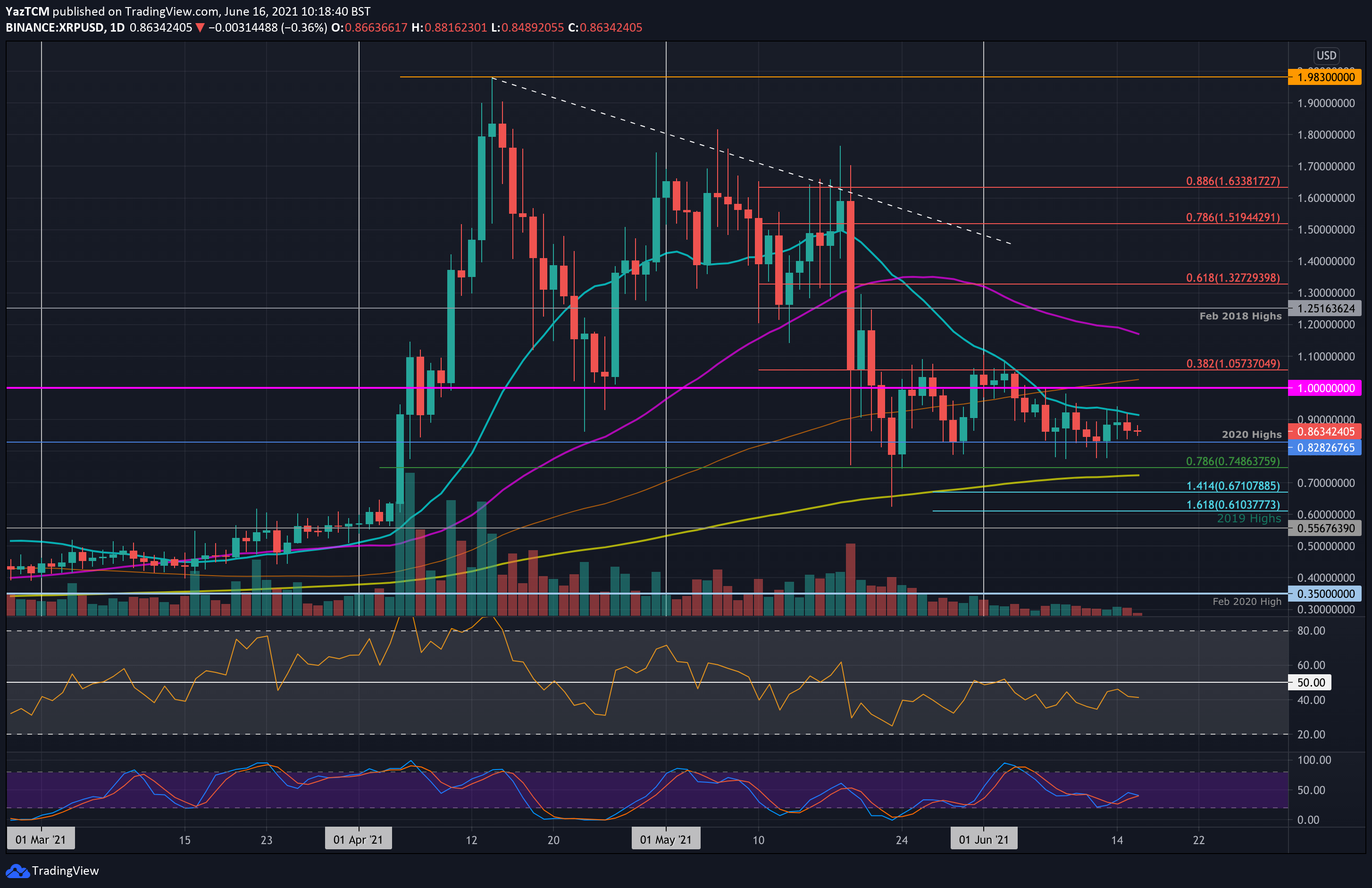 Ripple Price Analysis: XRP Rangebound Around $0.85, Big Move Inbound?