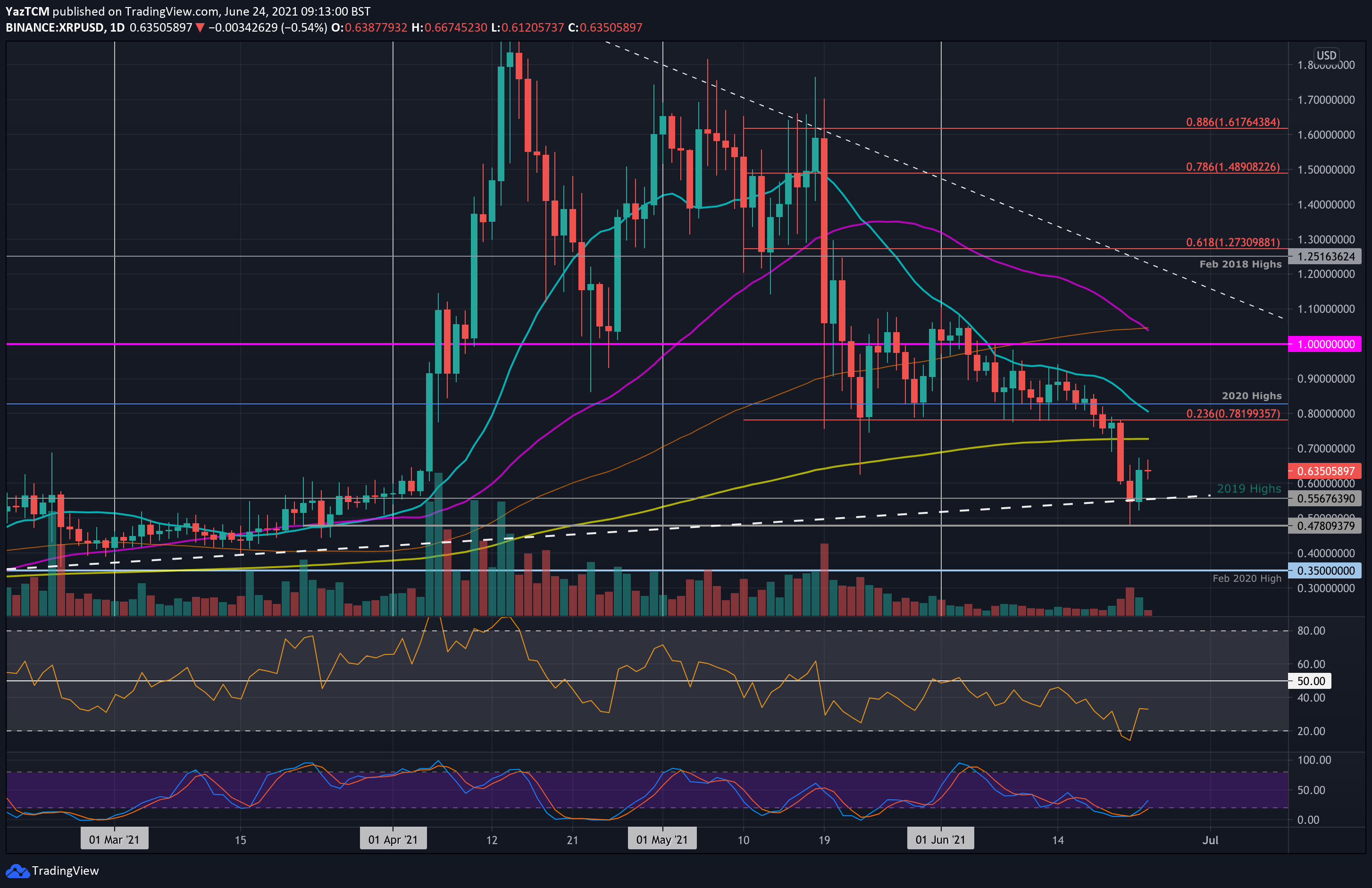 Ripple Price Analysis: XRP Recovers 30% in 48 Hours, Here Are The Next Targets