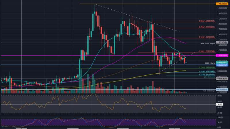Ripple Price Analysis: XRP Tumbles 9% Daily But Is The Selling Over?