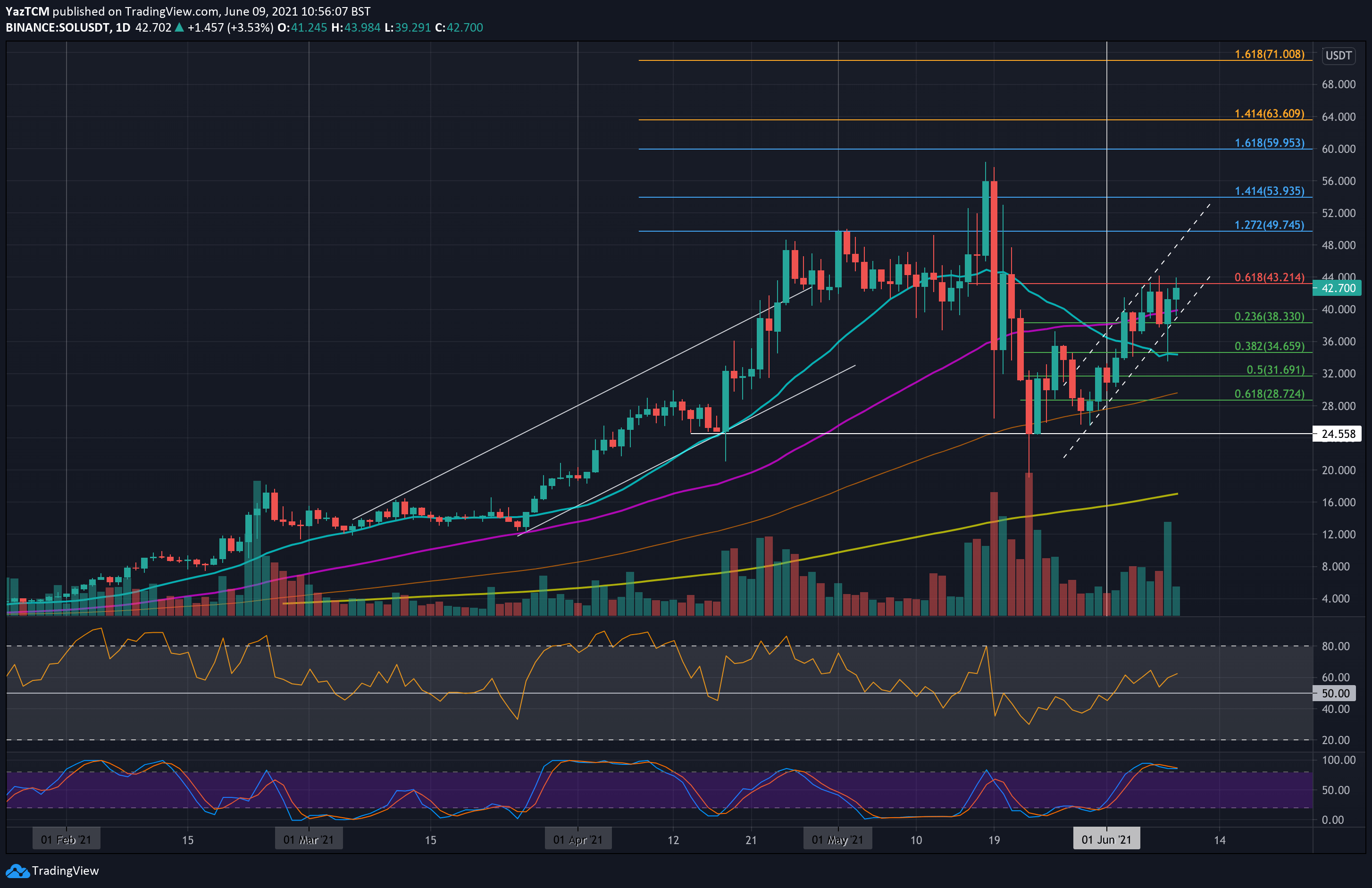 Solana Price Analysis: SOL Skyrockets 40% Weekly, What’s Next?