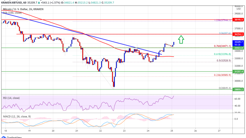 TA: Bitcoin Breaks $35K, Why BTC Bulls Aim A Larger Rally