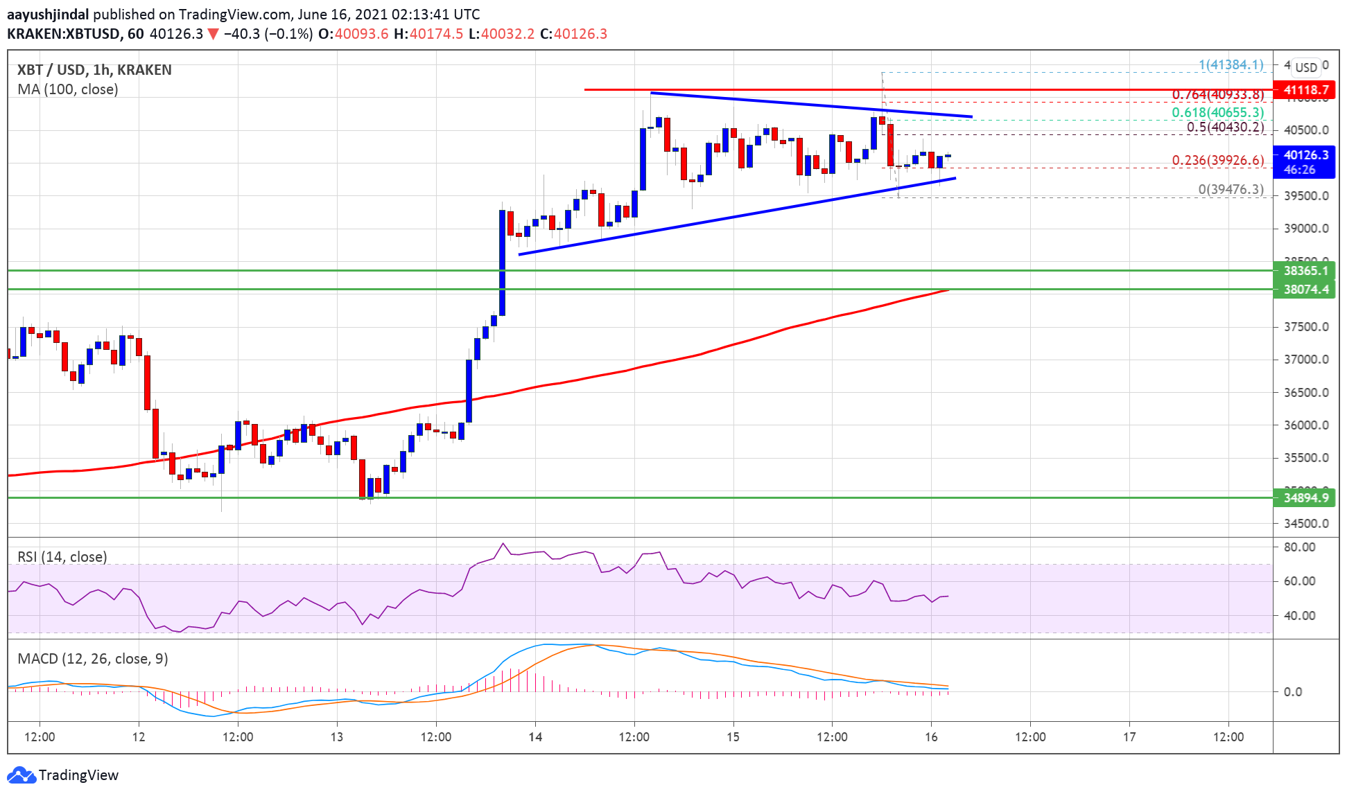 TA: Bitcoin Consolidates Above Support, Here’s What Could Trigger Fresh Rally