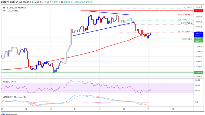 TA: Bitcoin Dips From $40K, Here’s Why Uptrend Is Still Intact In BTC