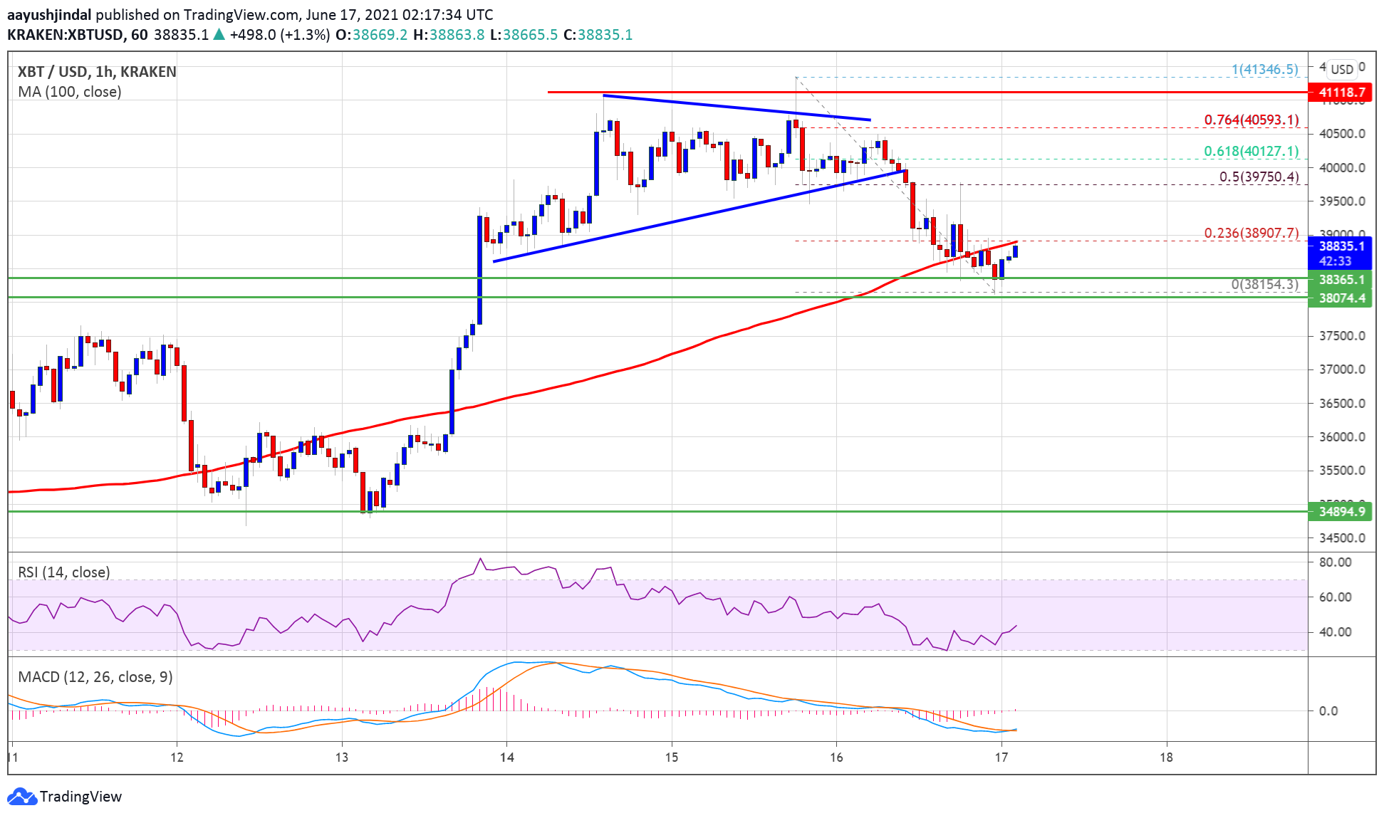 TA: Bitcoin Dips From $40K, Here’s Why Uptrend Is Still Intact In BTC
