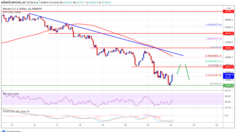 TA: Bitcoin Eyes Recovery, Here’s Why BTC Could Struggle Near $35K