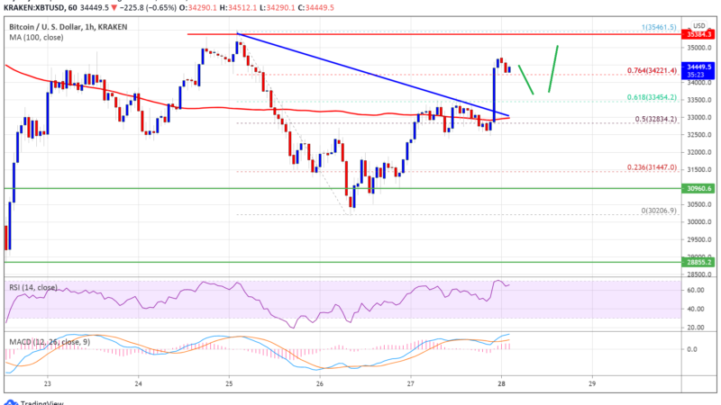 TA: Bitcoin Gains Traction, Why BTC Could Target Fresh High Above $35K