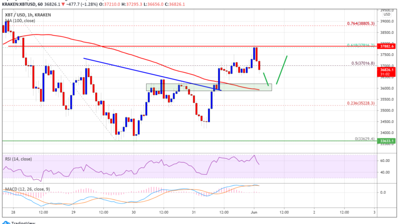 TA: Bitcoin Grinds Higher, Here’s Why Dips Turned Attractive